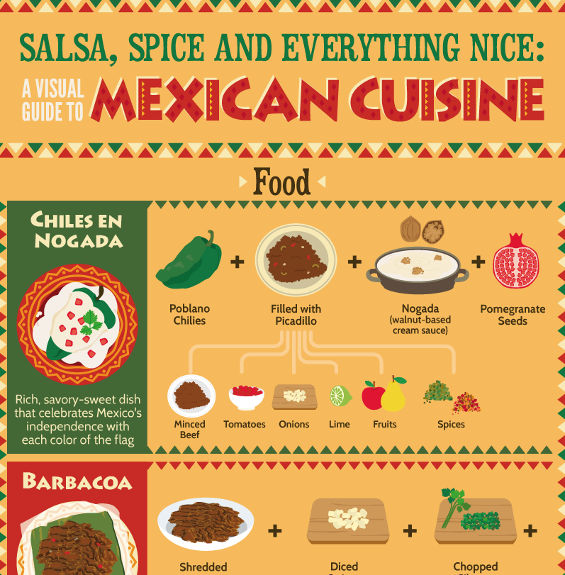 Sugar, Spice and Everything Nice: A Visual Guide to Mexican Cuisine - SeaSideMexico.com - Infographic
