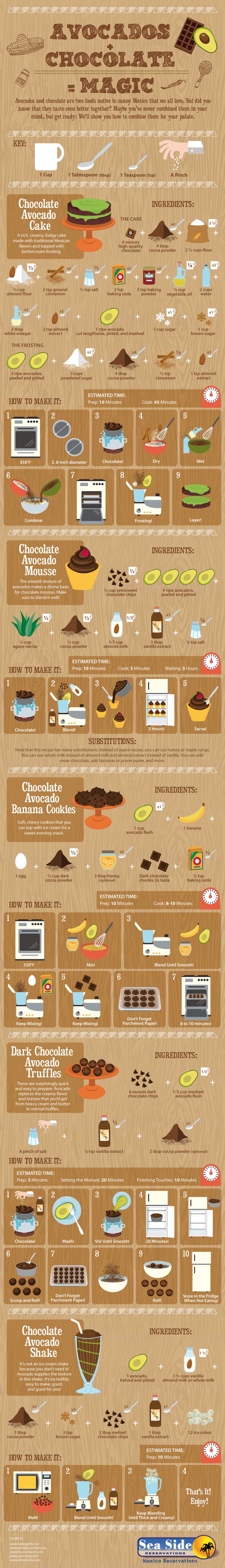 Chocolate + Avocado = Magic